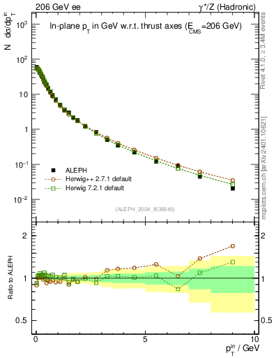 Plot of pTinThr in 206 GeV ee collisions