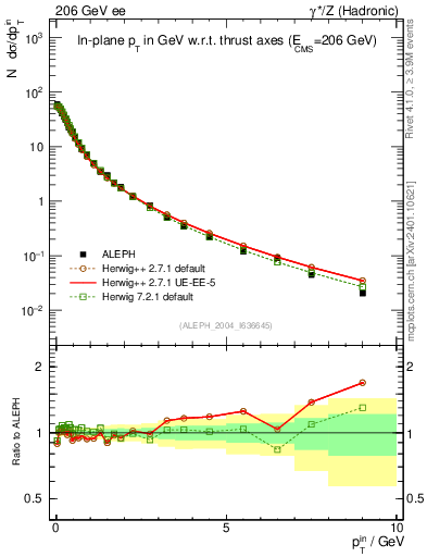 Plot of pTinThr in 206 GeV ee collisions