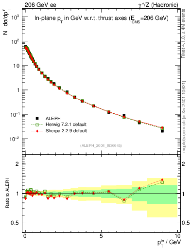 Plot of pTinThr in 206 GeV ee collisions