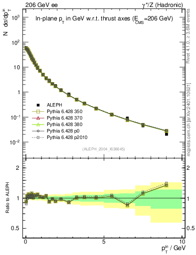Plot of pTinThr in 206 GeV ee collisions