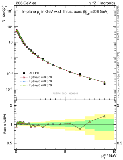 Plot of pTinThr in 206 GeV ee collisions