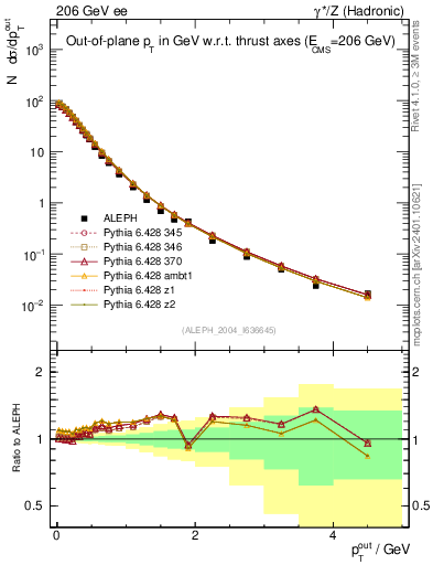 Plot of pToutThr in 206 GeV ee collisions