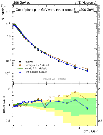 Plot of pToutThr in 206 GeV ee collisions