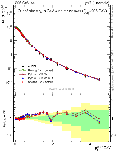 Plot of pToutThr in 206 GeV ee collisions