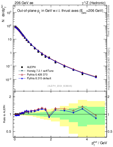 Plot of pToutThr in 206 GeV ee collisions