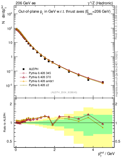 Plot of pToutThr in 206 GeV ee collisions