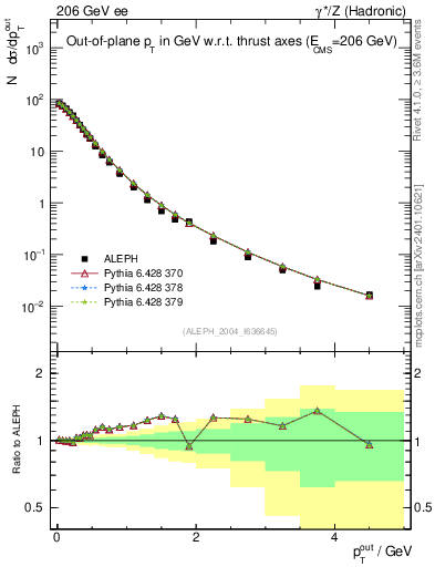 Plot of pToutThr in 206 GeV ee collisions
