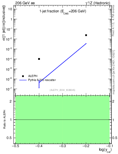 Plot of rate-1jet in 206 GeV ee collisions