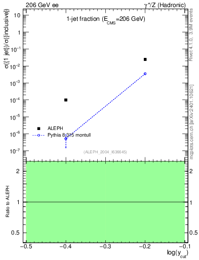 Plot of rate-1jet in 206 GeV ee collisions