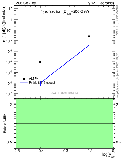 Plot of rate-1jet in 206 GeV ee collisions