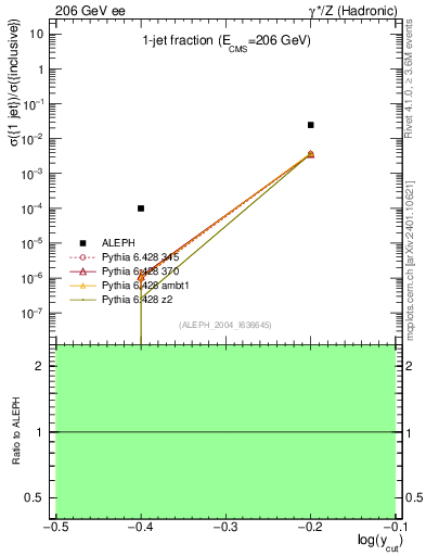 Plot of rate-1jet in 206 GeV ee collisions
