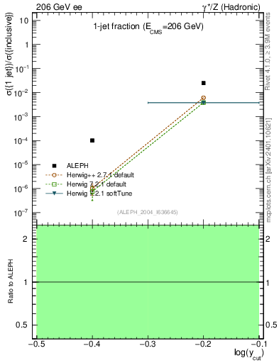 Plot of rate-1jet in 206 GeV ee collisions