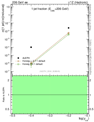Plot of rate-1jet in 206 GeV ee collisions