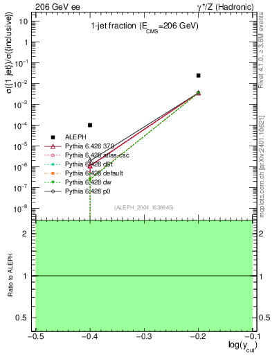 Plot of rate-1jet in 206 GeV ee collisions