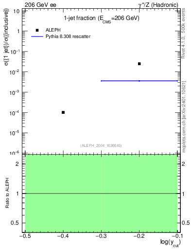 Plot of rate-1jet in 206 GeV ee collisions