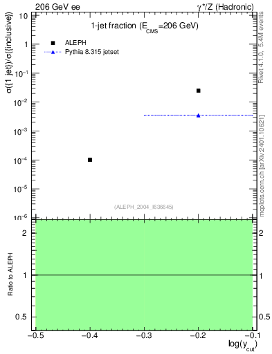 Plot of rate-1jet in 206 GeV ee collisions