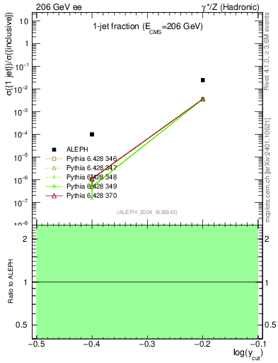 Plot of rate-1jet in 206 GeV ee collisions