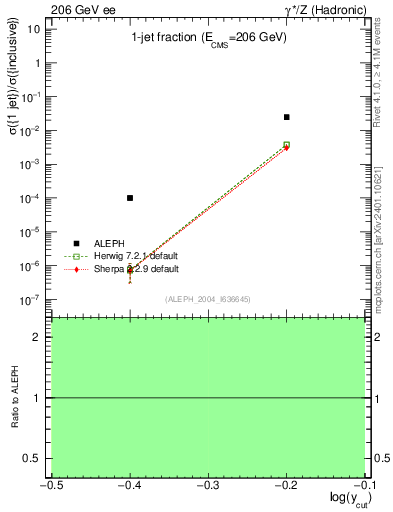 Plot of rate-1jet in 206 GeV ee collisions