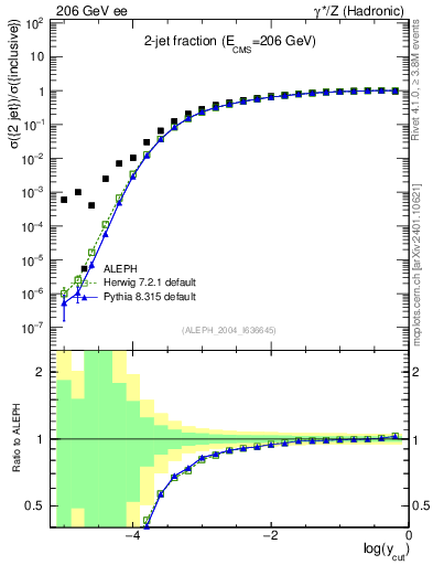 Plot of rate-2jet in 206 GeV ee collisions