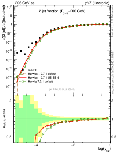 Plot of rate-2jet in 206 GeV ee collisions