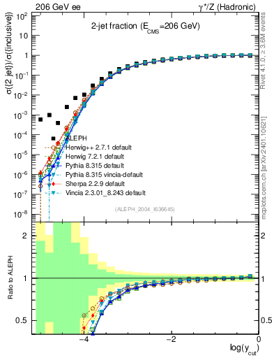 Plot of rate-2jet in 206 GeV ee collisions