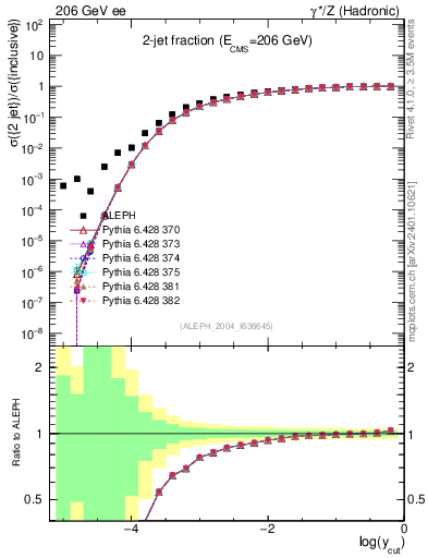 Plot of rate-2jet in 206 GeV ee collisions