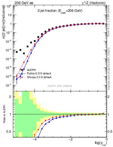 Plot of rate-2jet in 206 GeV ee collisions