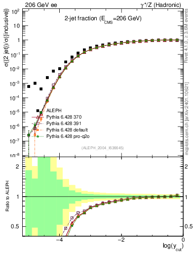 Plot of rate-2jet in 206 GeV ee collisions