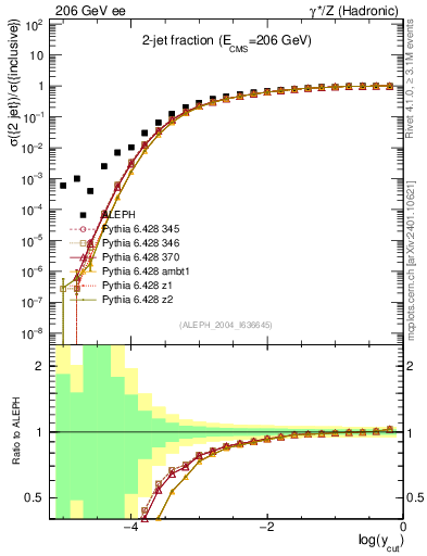 Plot of rate-2jet in 206 GeV ee collisions