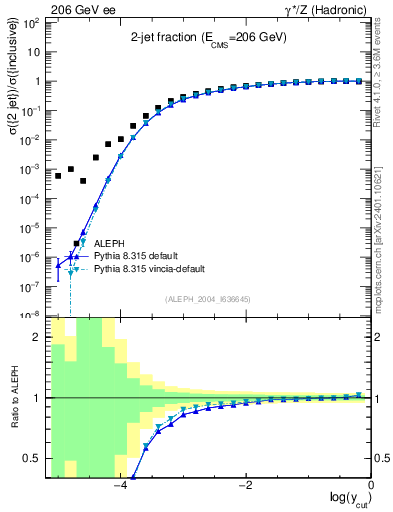 Plot of rate-2jet in 206 GeV ee collisions