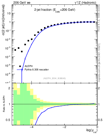 Plot of rate-2jet in 206 GeV ee collisions