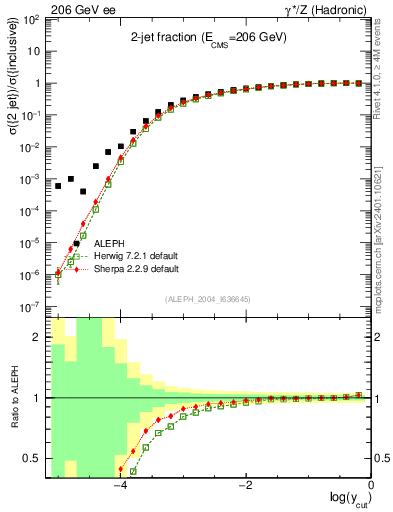 Plot of rate-2jet in 206 GeV ee collisions