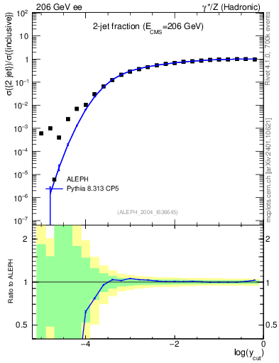 Plot of rate-2jet in 206 GeV ee collisions