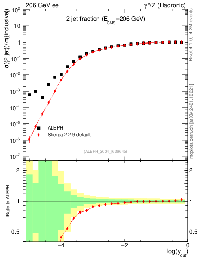 Plot of rate-2jet in 206 GeV ee collisions
