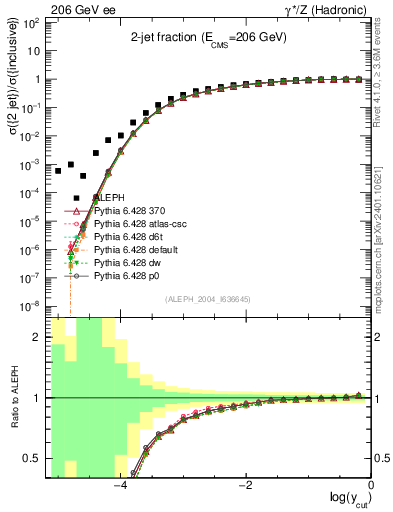 Plot of rate-2jet in 206 GeV ee collisions