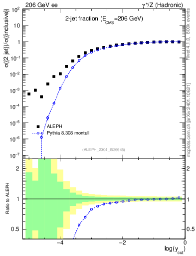 Plot of rate-2jet in 206 GeV ee collisions