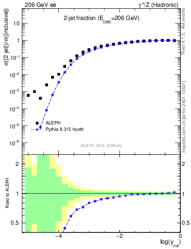 Plot of rate-2jet in 206 GeV ee collisions