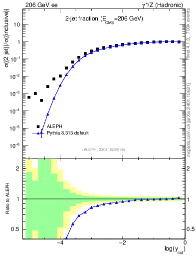 Plot of rate-2jet in 206 GeV ee collisions