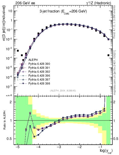 Plot of rate-3jet in 206 GeV ee collisions