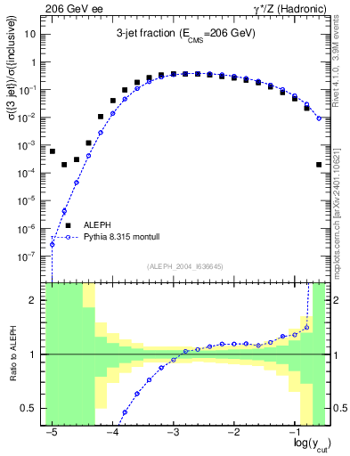 Plot of rate-3jet in 206 GeV ee collisions