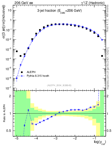 Plot of rate-3jet in 206 GeV ee collisions