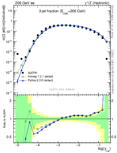 Plot of rate-3jet in 206 GeV ee collisions