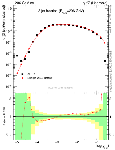 Plot of rate-3jet in 206 GeV ee collisions