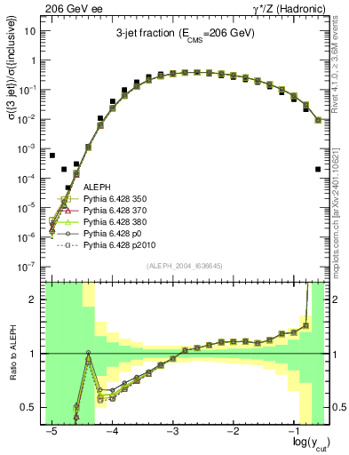 Plot of rate-3jet in 206 GeV ee collisions