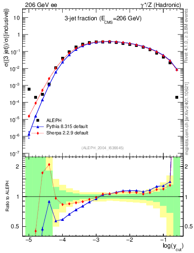 Plot of rate-3jet in 206 GeV ee collisions