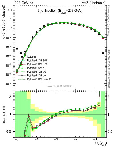 Plot of rate-3jet in 206 GeV ee collisions