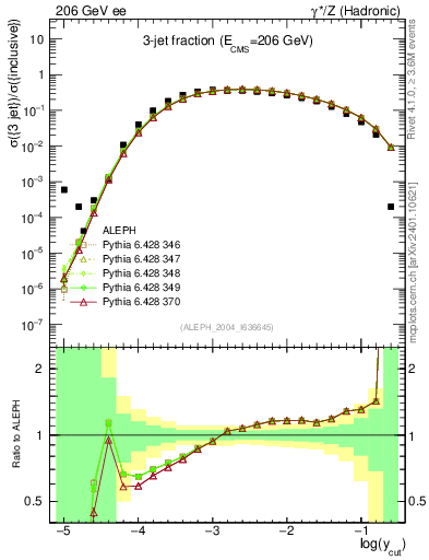 Plot of rate-3jet in 206 GeV ee collisions