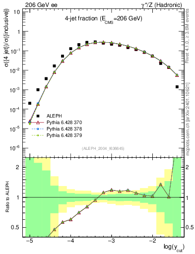 Plot of rate-4jet in 206 GeV ee collisions