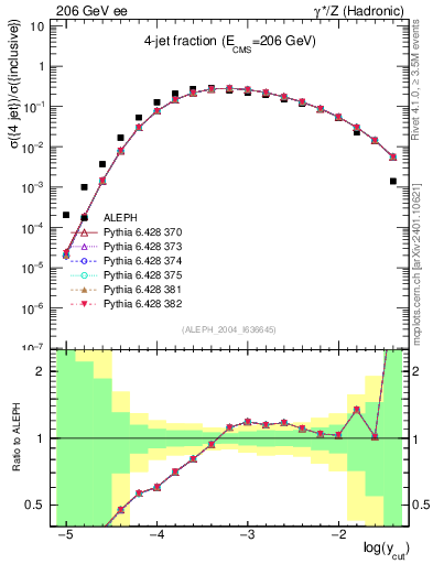 Plot of rate-4jet in 206 GeV ee collisions