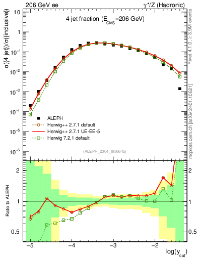 Plot of rate-4jet in 206 GeV ee collisions